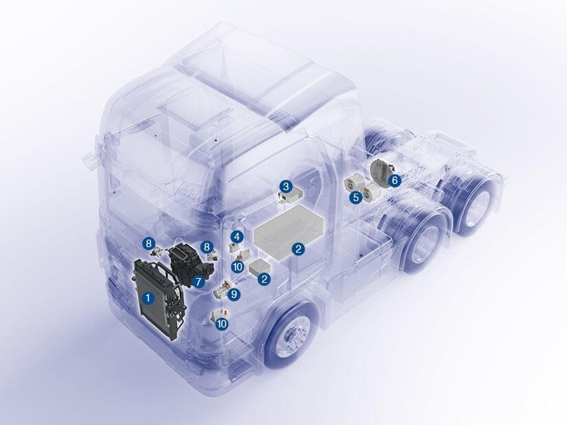 Einzelne Module sorgen für eine perfekte Temperierung des Elektro-Trucks: 1) Kühlmodul, 2) Batteriekühlplatten, 3) Elektronik-Kühlplatte, 4) Modularer Chiller-Baukasten, 5) SCT-E-Motor(en), 6) Ölmanagementmodul, 7) Klimanlage, 8) 24V-Kühlmittelpumpe(n), 9) Elektrischer Klimakompressor, 10) Hochvolt-Heizer.