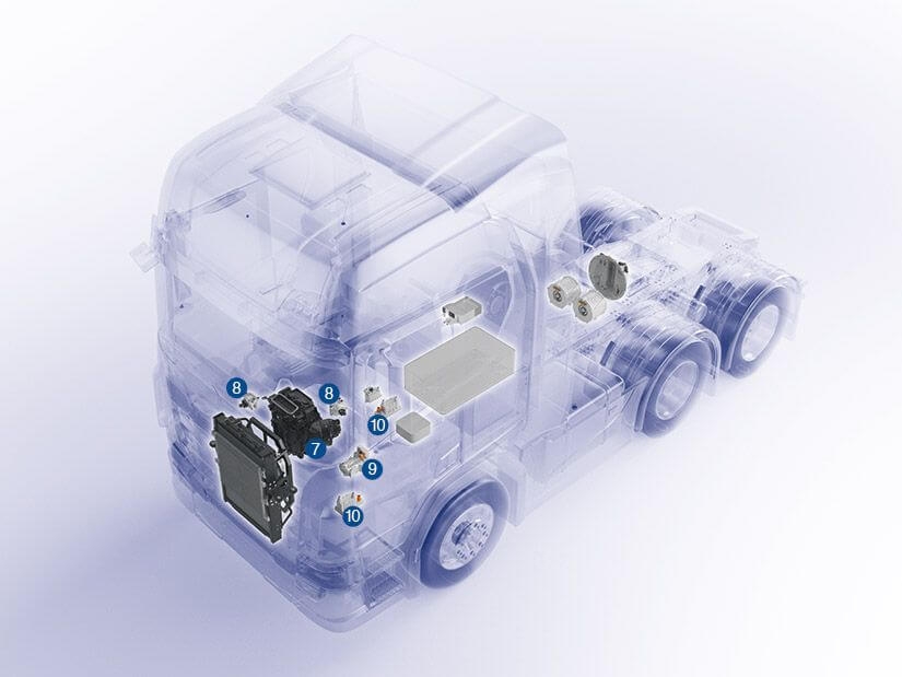 7) Die Klimaanlage klimatisiert den Fahrerarbeitsplatz bei geringstem Energiebedarf, während die Innenraumfiltration CareMetix® Feinstaub und Schadstoffe filtert. 8) Die 24V-Kühlmittelpumpe treibt die Kühlmittelkreisläufe bedarfsgerecht mit bis zu 700 Watt an. 9) Der elektrische 800-Volt-Kompressor liefert die nötige Leistung, um die Batterie zu kühlen. 10) Durch das Aufheizen des Kühlmittels erzeugen die Hochvolt-Heizer die optimale Arbeitstemperatur der Li-Ionen-Batterie im Winter.
