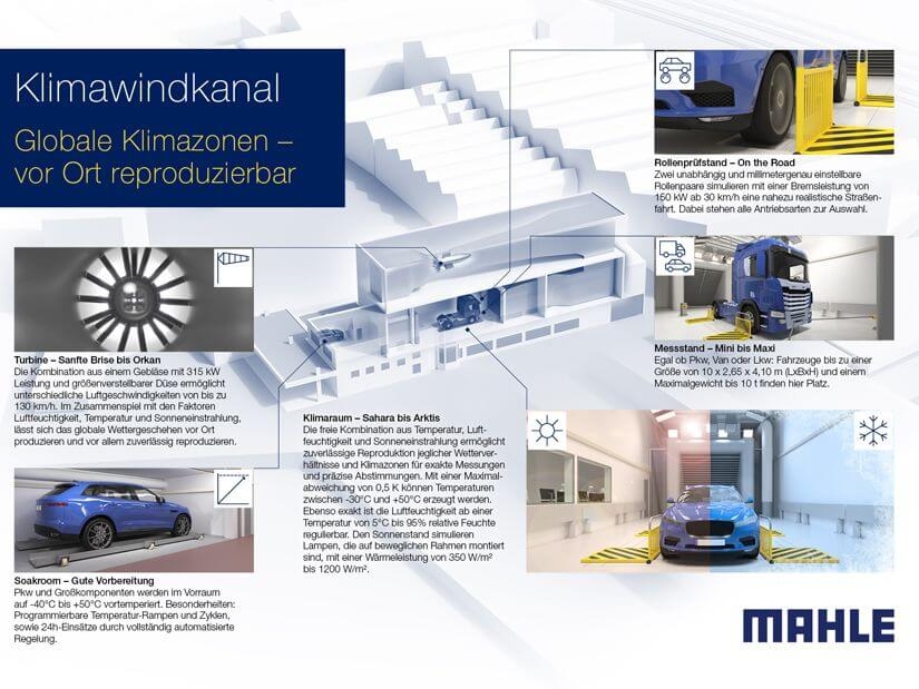 Der Windkanal ist einer der größten seiner Art und kann Temperaturen zwischen -30 und +50 Grad Celsius und eine Windgeschwindigkeit von bis zu 130 km/h erzeugen. 1) Turbine 2) Soakroom 3) Klimaraum 4) Messstand 5) Rollenprüfstand